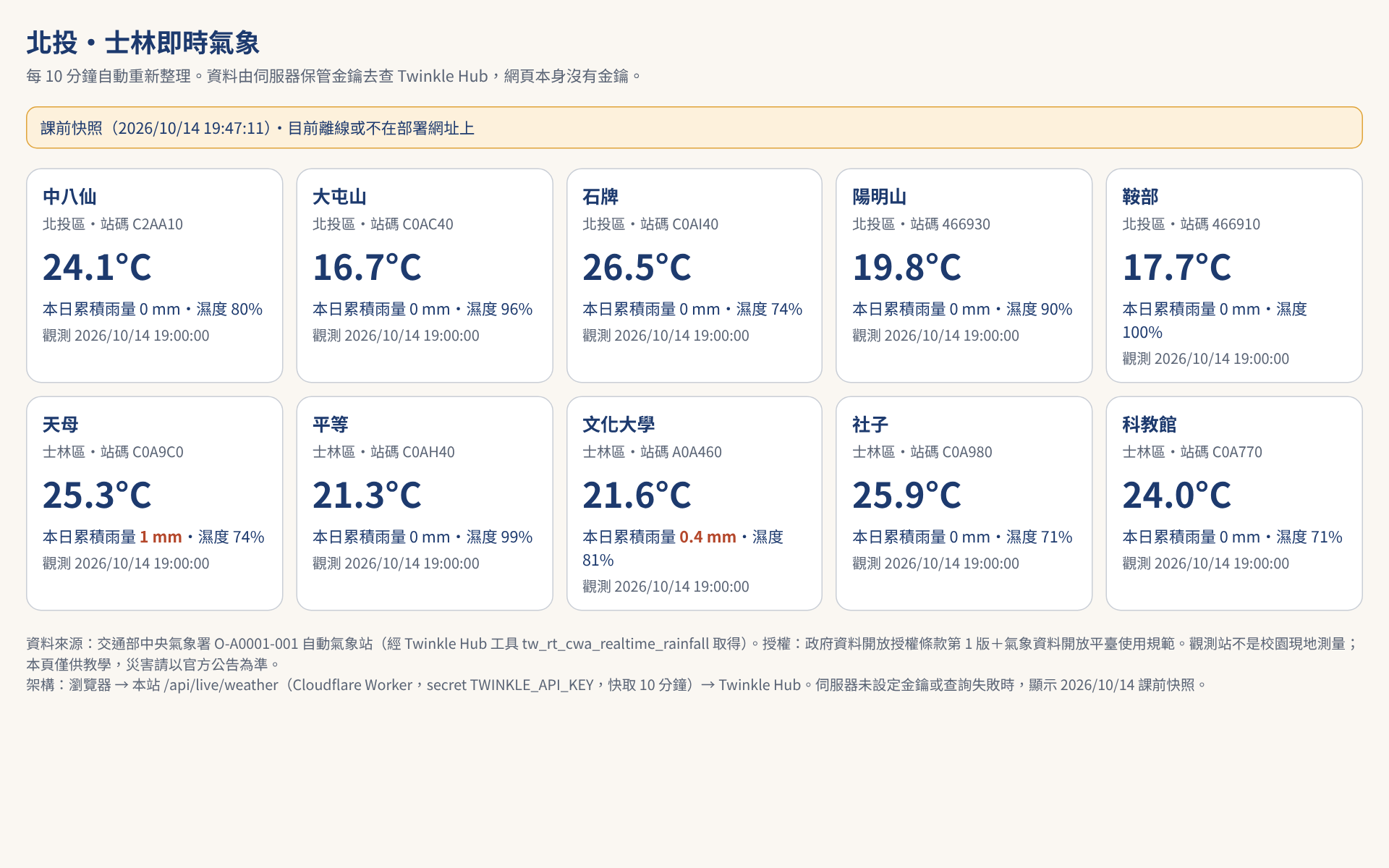 2026/10/14 實做的自動更新氣象頁:北投、士林 10 個測站的氣溫與雨量